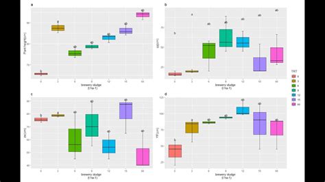 Image result for Box Plot For Multiple Variables