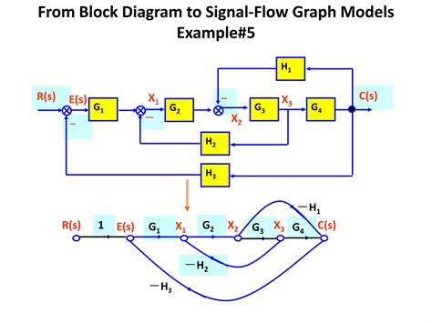 Image result for Signal Flow Graph Algebra
