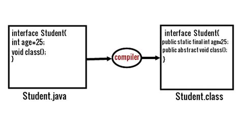 Image result for Interface in Java Block Diagram