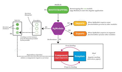 Toradh íomhá ar Basic Architecture of Angular