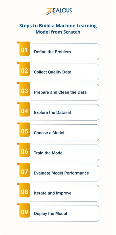 Image result for Machine Learning Build From