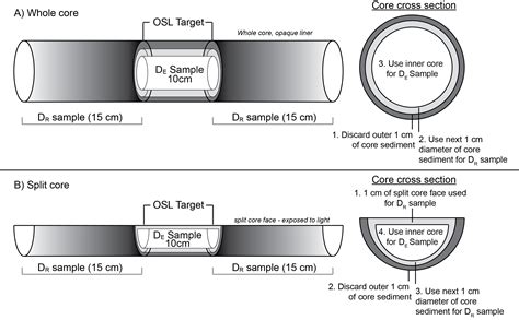 Core Sampler Design に対する画像結果
