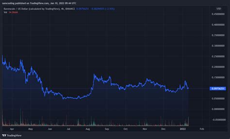 Toradh íomhá ar Ravencoin Halving
