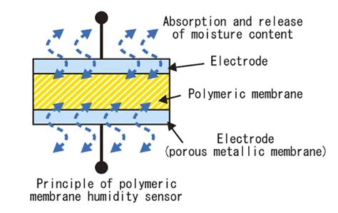 Image result for Humidity Sensor Working Principle