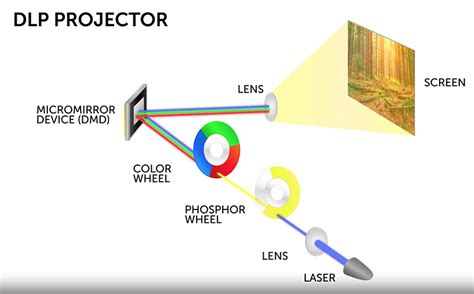 Toradh íomhá ar Machine Vision DLP Projector