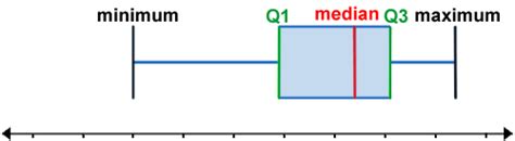 Toradh íomhá ar Interquartile Range Box Plot