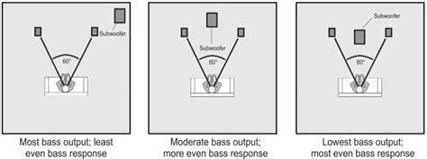 Image result for Subwoofer Sidewall Position