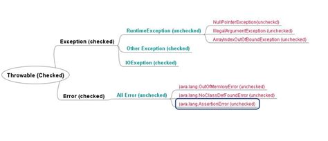 Image result for Unchecked Exception in Java