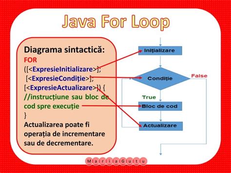 Image result for Flowchart of for Loop in Java