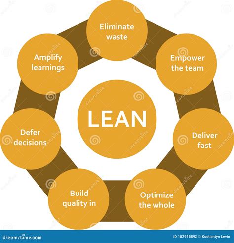 Image result for Lean Process