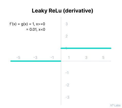 Image result for Leaky Relu Activation Function