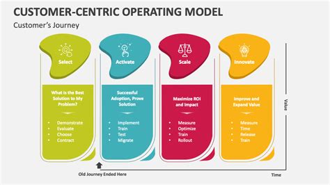 Image result for Customer Excellence Operating Model