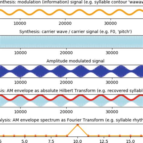 Image result for Modulation Demodulation