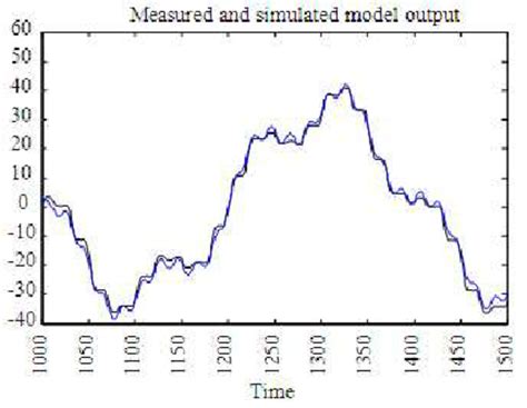 Image result for Best Fit Graph Generator