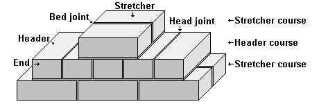 Image result for Row Course of Blocks
