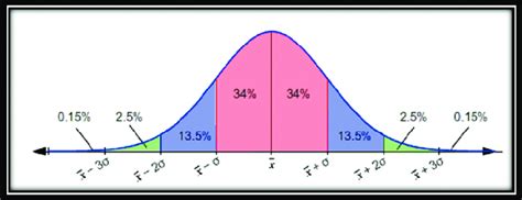 Afbeeldingsresultaten voor Normal Distribution Sigma