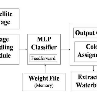 Image result for MLP Block Diagram Machine Learning