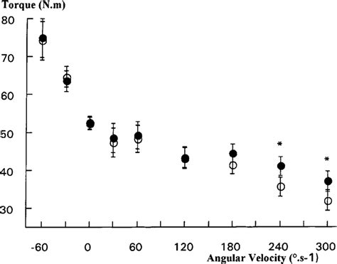 Image result for Torque Angular