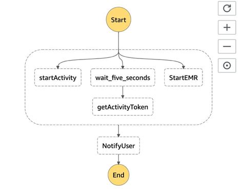 Image result for AWS Step Function Real-Time Example