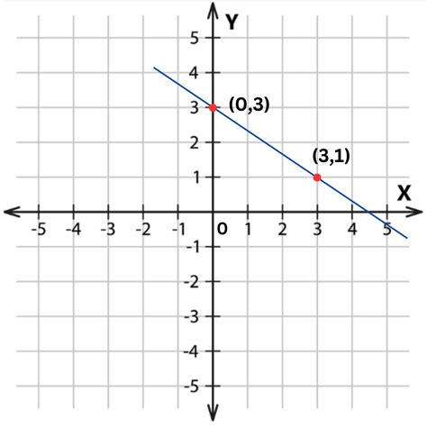 Image result for Negative Slope Math