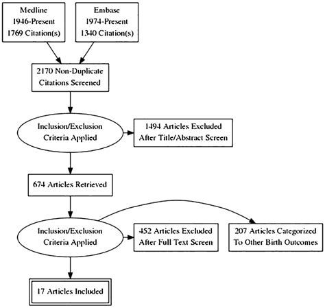 Image result for Selection Process Figures Systematic Review