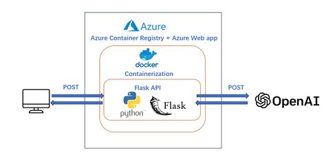تصویر کا نتیجہ برائے Azure Python API