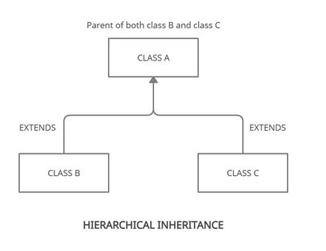 Image result for Define Inheritance in Java