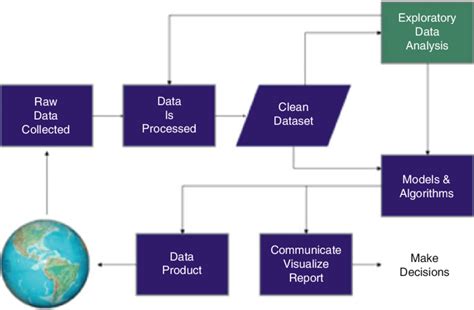 Image result for Modelling Process in Data Science Diagram