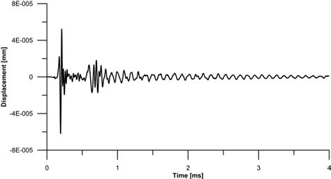 Image result for High Quality Displacement Time Graph