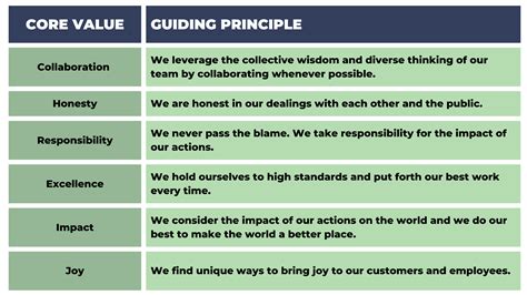 Image result for Core Values and Principles