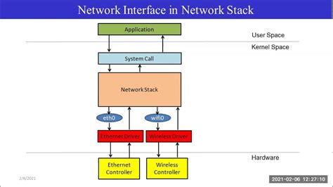 Image result for Linux PCIe Driver Stack Diagram
