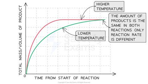 Toradh íomhá ar Rate Of Reaction Graph Linear And Exponential