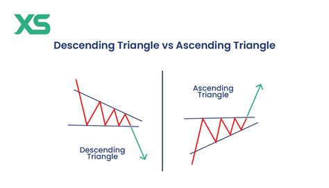 Afbeeldingsresultaten voor Descending Triangle Chart Pattern