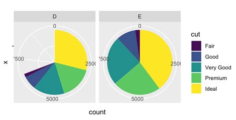 Image result for R Pie-Chart Ggplot
