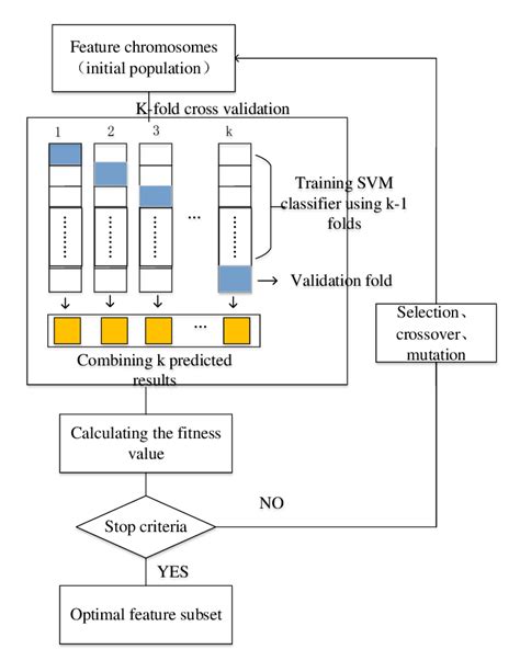 Toradh íomhá ar Eagle Inspired Algorithm Algorithm in Feature Selection