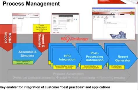 Simulation Process and Data Management に対する画像結果