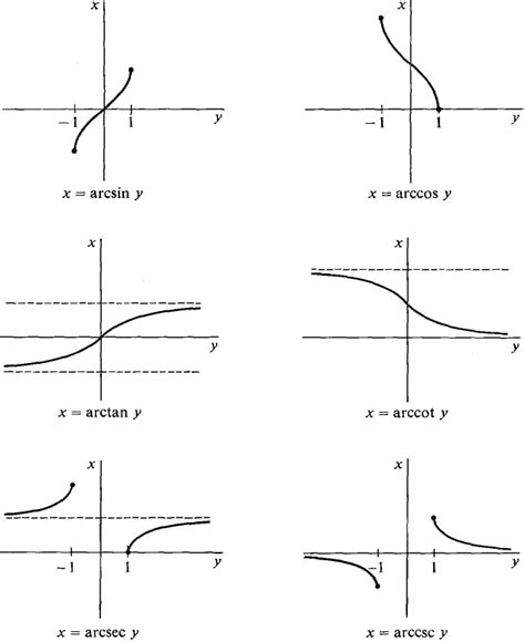 Afbeeldingsresultaten voor Inverse Trig Functions Graphs