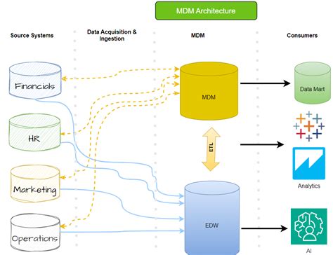 Customer MDM Data Model に対する画像結果