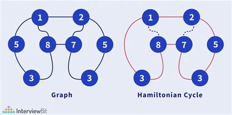 Image result for Hamiltonian Path Problem