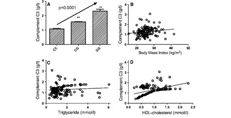 Complement C3 Production に対する画像結果