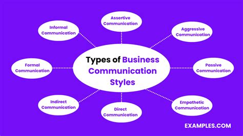 Image result for Communication Styles Examples