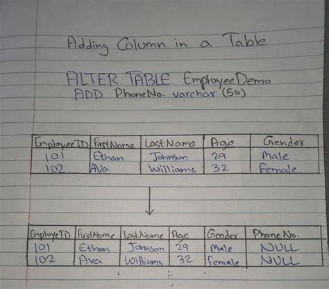 Afbeeldingsresultaten voor Addding Colunm in SQL