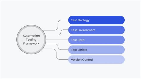 Afbeeldingsresultaten voor Test Automation Process Flow