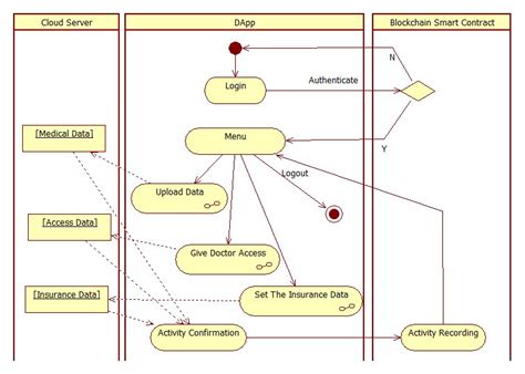 Image result for State Diagram Example Authentication