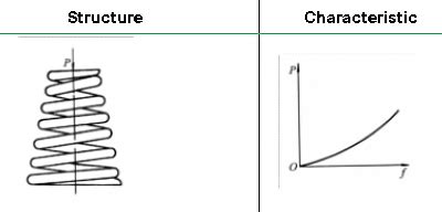 Image result for What Is Conical Spring