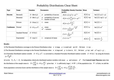 Probability Distribution Cheat Sheet – puremathematics.mt