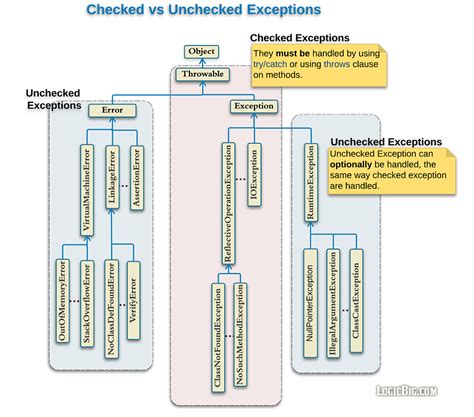 Image result for Unchecked Exception in Java