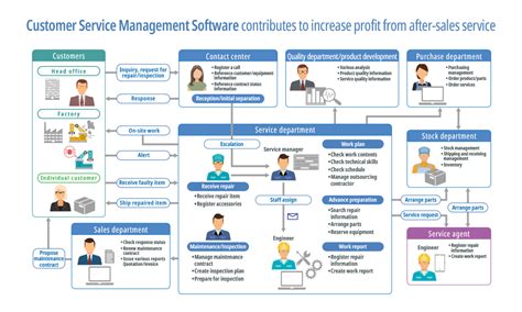 Image result for Customer Service Management System