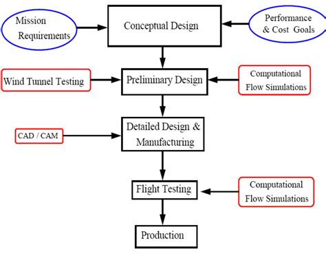 Design Process Flow Chart に対する画像結果