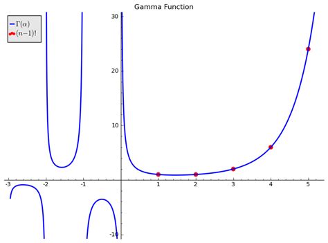 Image result for Gamma Function Chart